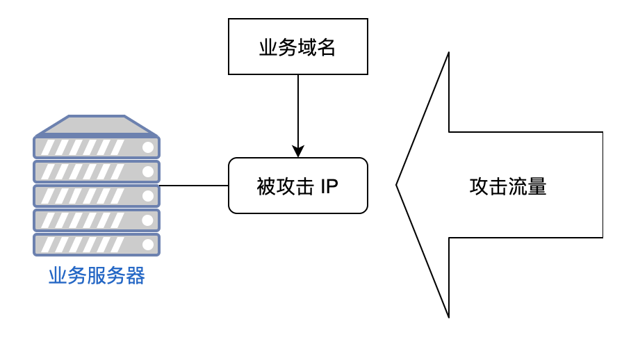 攻击者对业务 IP 发起攻击