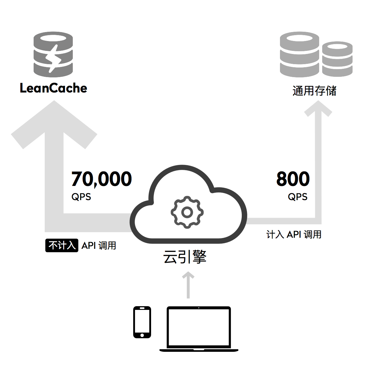 LeanCache 架构