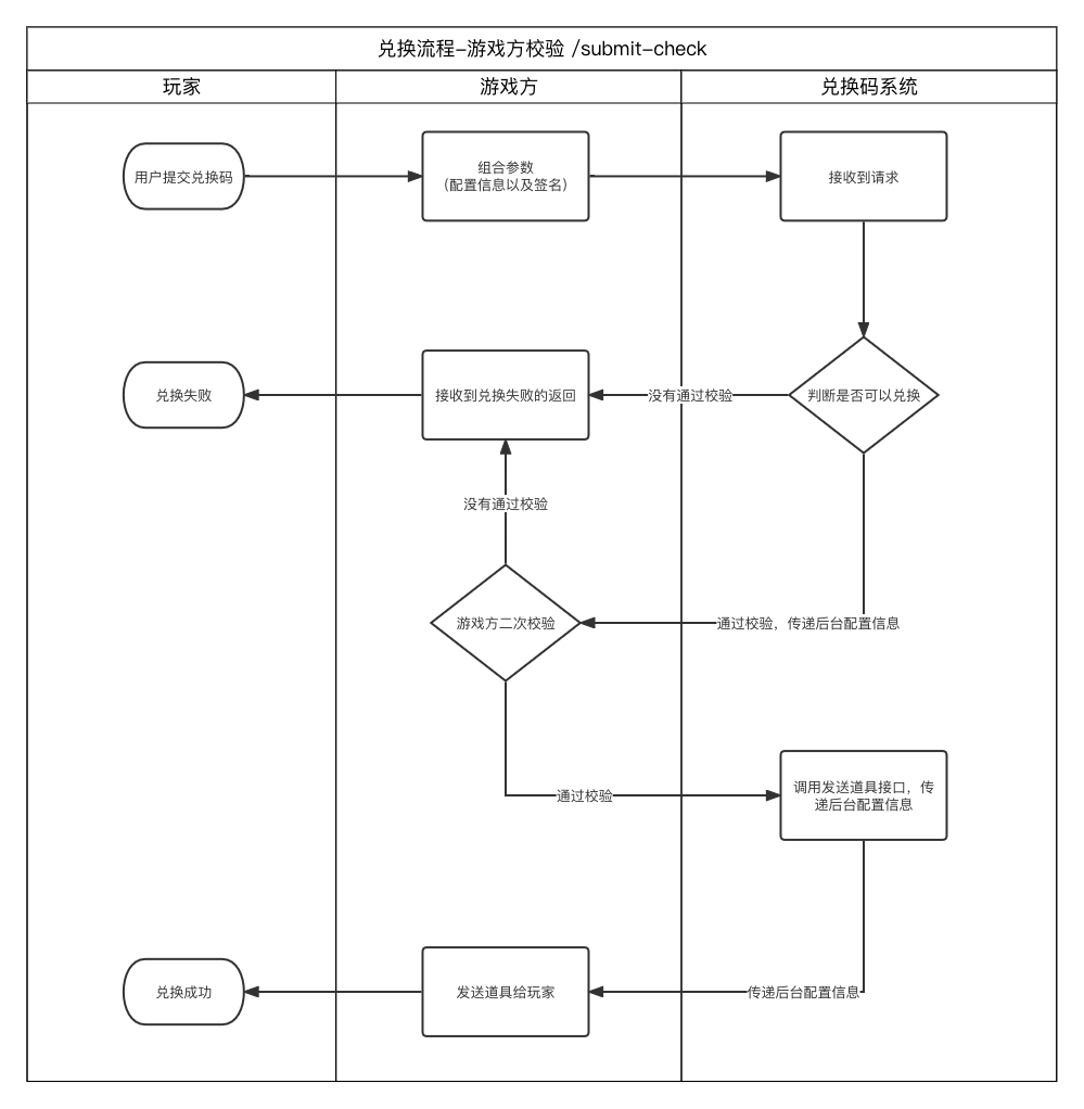 游戏方校验泳道图