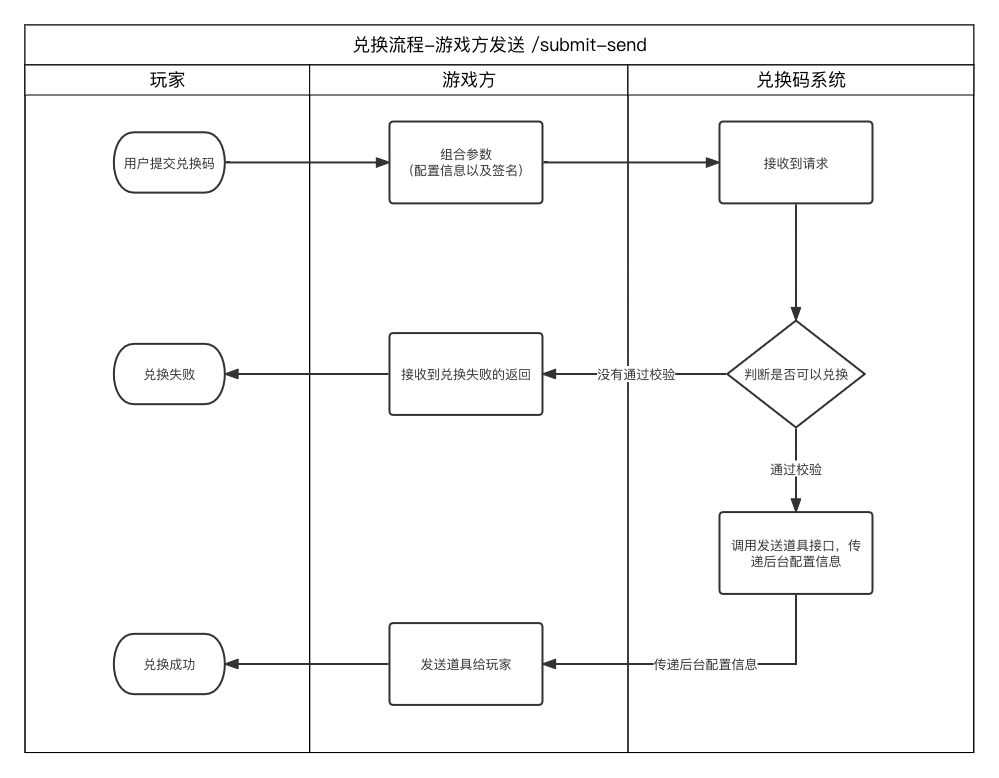游戏方发送泳道图