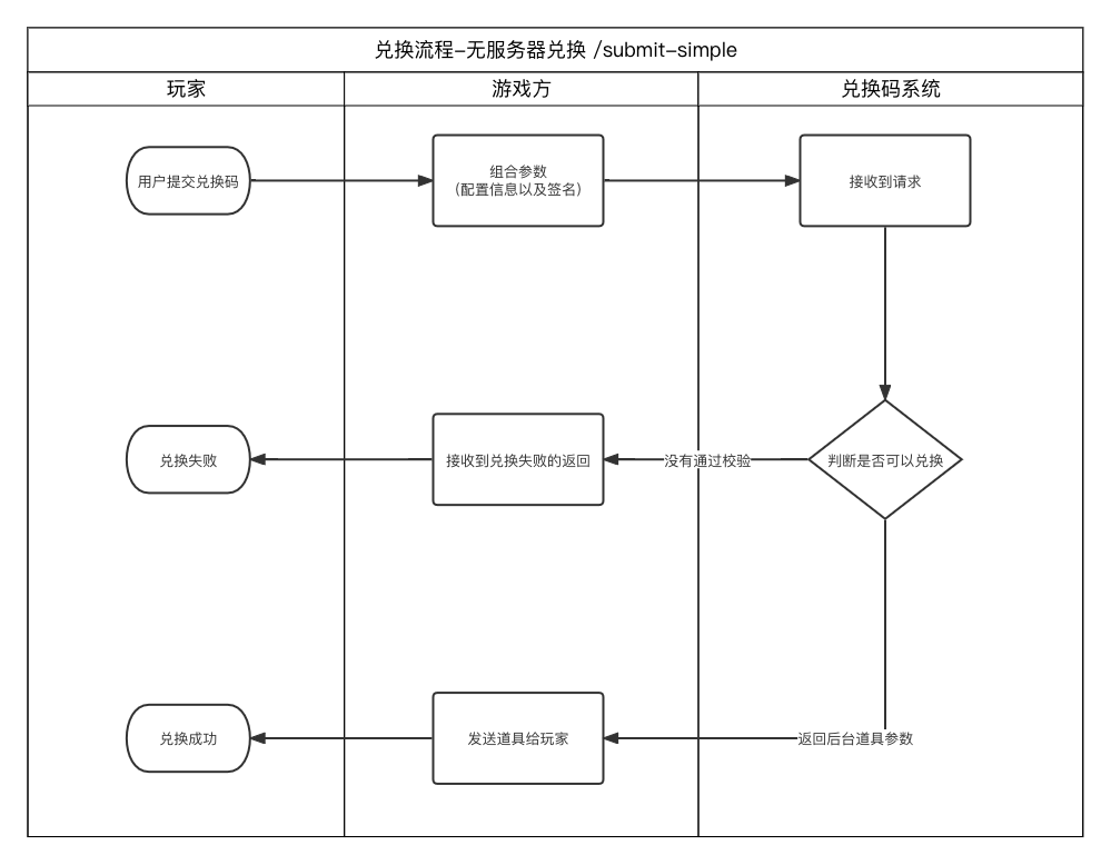 无服务器兑换泳道图